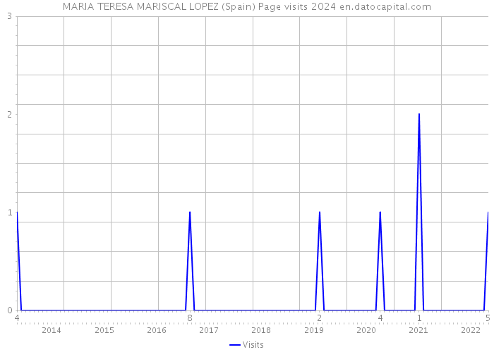MARIA TERESA MARISCAL LOPEZ (Spain) Page visits 2024 