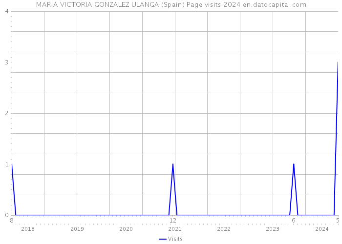 MARIA VICTORIA GONZALEZ ULANGA (Spain) Page visits 2024 