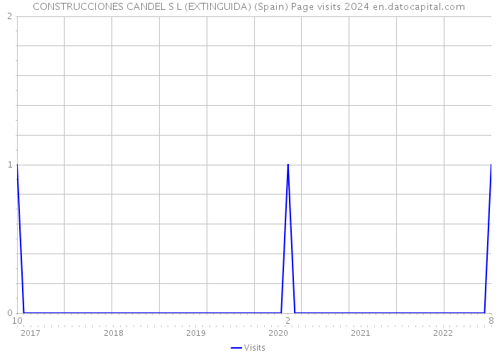 CONSTRUCCIONES CANDEL S L (EXTINGUIDA) (Spain) Page visits 2024 