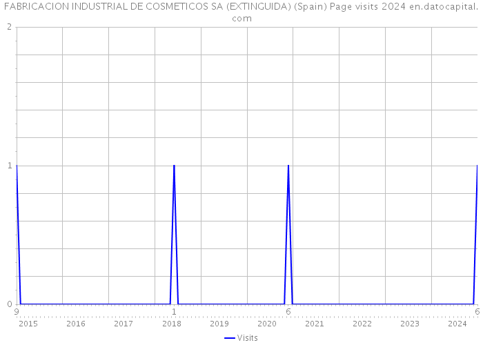 FABRICACION INDUSTRIAL DE COSMETICOS SA (EXTINGUIDA) (Spain) Page visits 2024 