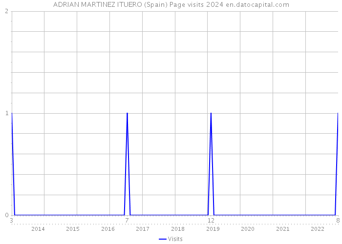 ADRIAN MARTINEZ ITUERO (Spain) Page visits 2024 