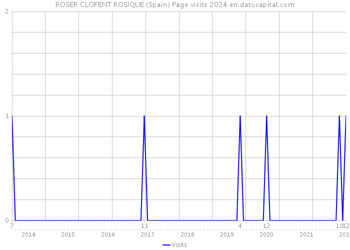 ROSER CLOFENT ROSIQUE (Spain) Page visits 2024 