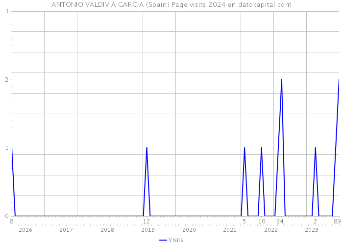 ANTONIO VALDIVIA GARCIA (Spain) Page visits 2024 