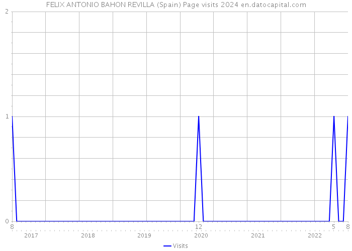 FELIX ANTONIO BAHON REVILLA (Spain) Page visits 2024 