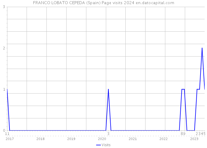 FRANCO LOBATO CEPEDA (Spain) Page visits 2024 