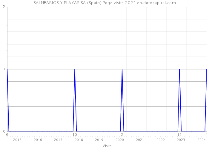 BALNEARIOS Y PLAYAS SA (Spain) Page visits 2024 