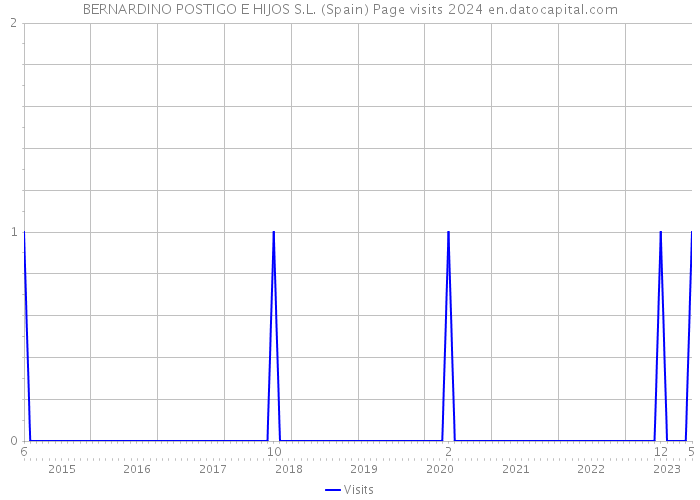 BERNARDINO POSTIGO E HIJOS S.L. (Spain) Page visits 2024 