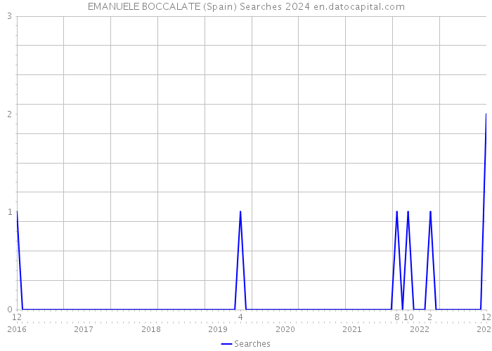 EMANUELE BOCCALATE (Spain) Searches 2024 