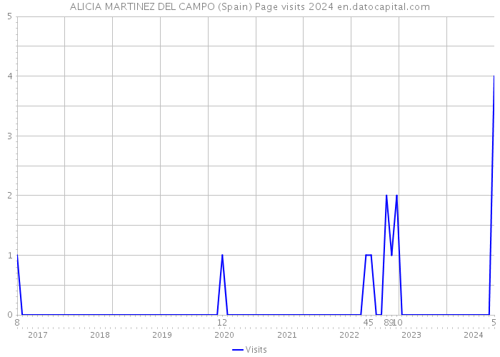 ALICIA MARTINEZ DEL CAMPO (Spain) Page visits 2024 