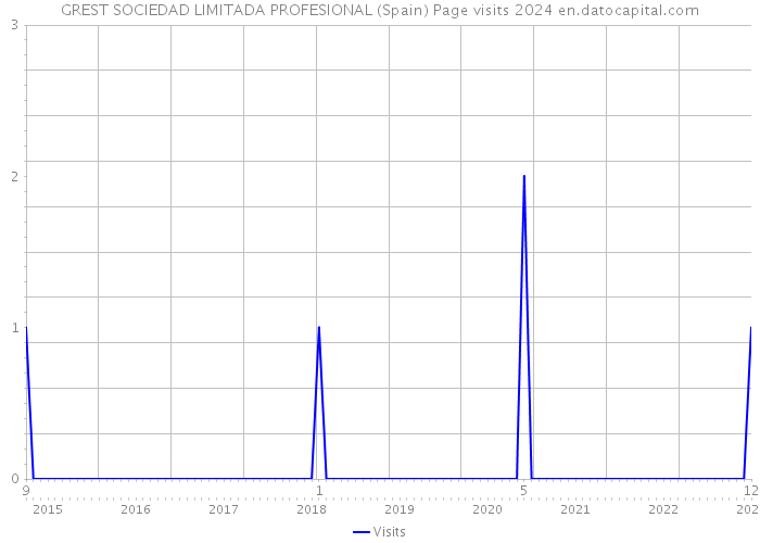 GREST SOCIEDAD LIMITADA PROFESIONAL (Spain) Page visits 2024 