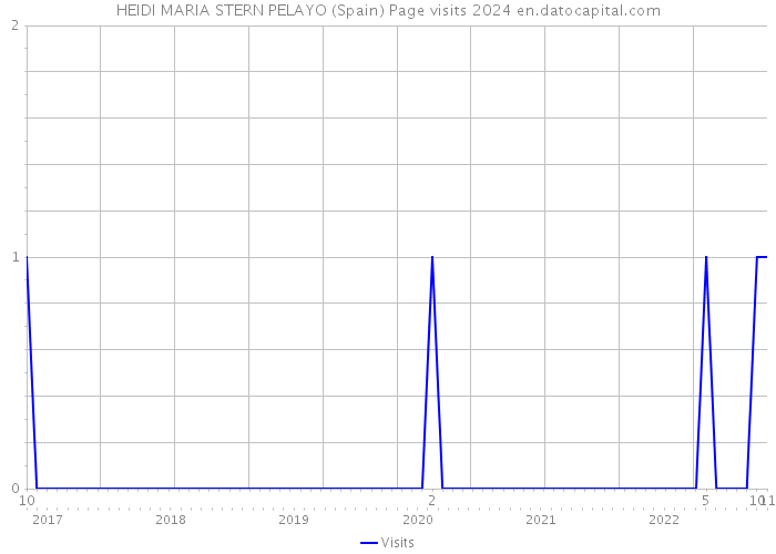 HEIDI MARIA STERN PELAYO (Spain) Page visits 2024 