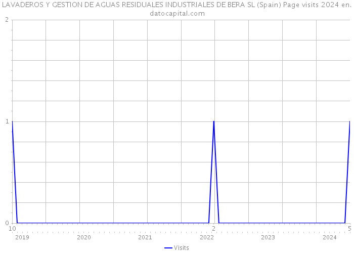 LAVADEROS Y GESTION DE AGUAS RESIDUALES INDUSTRIALES DE BERA SL (Spain) Page visits 2024 