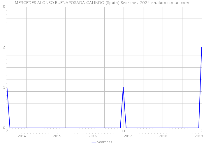 MERCEDES ALONSO BUENAPOSADA GALINDO (Spain) Searches 2024 