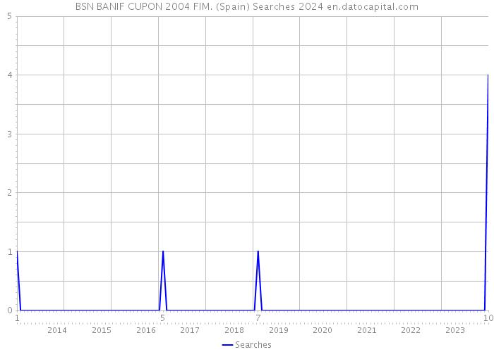 BSN BANIF CUPON 2004 FIM. (Spain) Searches 2024 