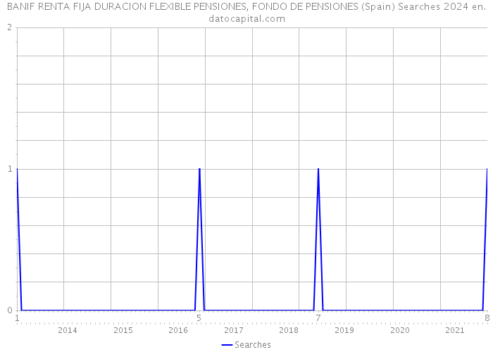 BANIF RENTA FIJA DURACION FLEXIBLE PENSIONES, FONDO DE PENSIONES (Spain) Searches 2024 