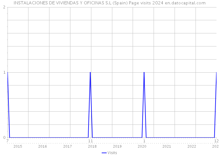 INSTALACIONES DE VIVIENDAS Y OFICINAS S.L (Spain) Page visits 2024 
