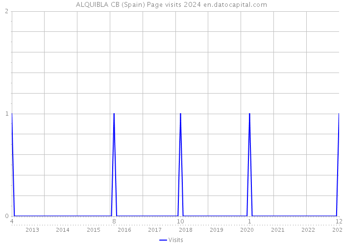 ALQUIBLA CB (Spain) Page visits 2024 