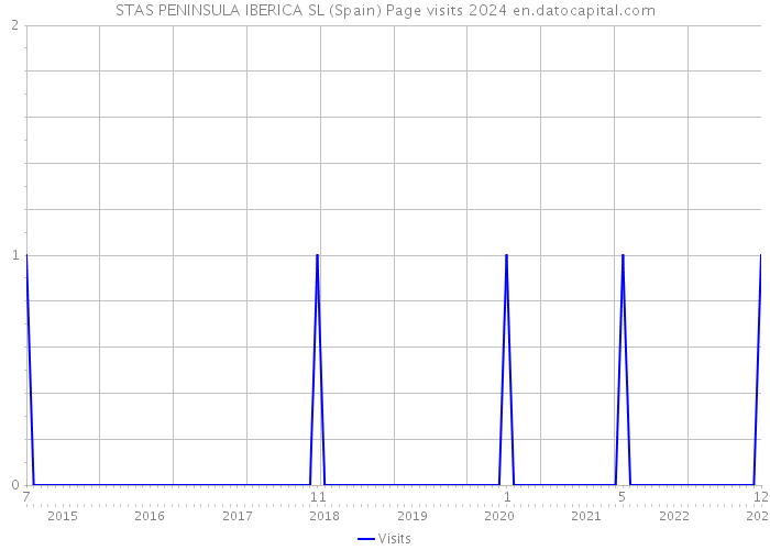 STAS PENINSULA IBERICA SL (Spain) Page visits 2024 