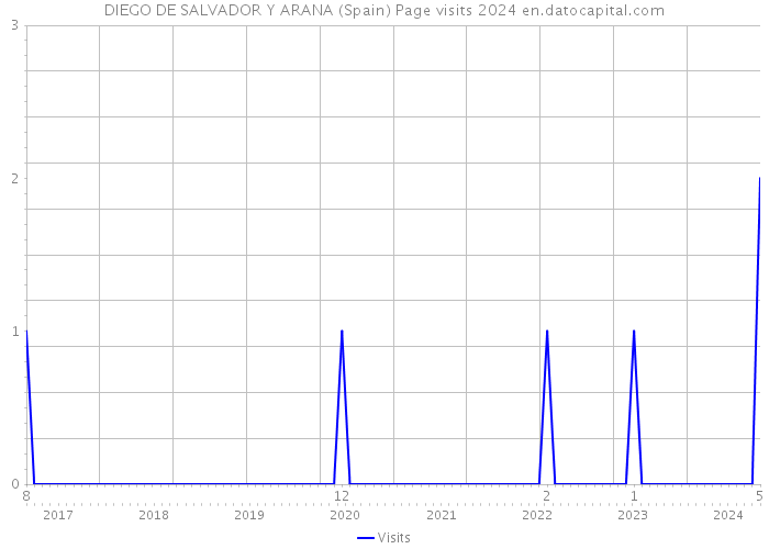 DIEGO DE SALVADOR Y ARANA (Spain) Page visits 2024 