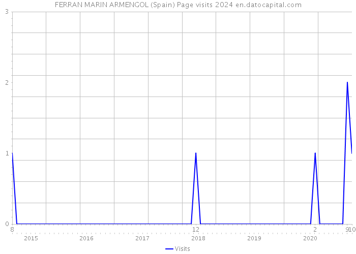 FERRAN MARIN ARMENGOL (Spain) Page visits 2024 