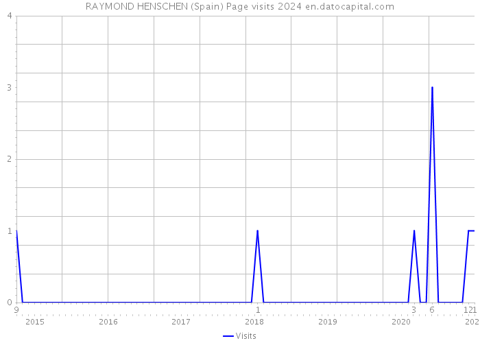 RAYMOND HENSCHEN (Spain) Page visits 2024 