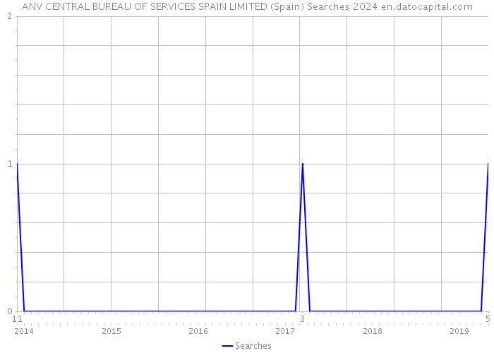 ANV CENTRAL BUREAU OF SERVICES SPAIN LIMITED (Spain) Searches 2024 