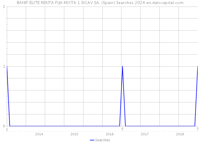 BANIF ELITE RENTA FIJA MIXTA 1 SICAV SA. (Spain) Searches 2024 