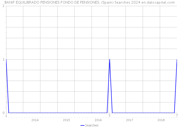 BANIF EQUILIBRADO PENSIONES FONDO DE PENSIONES. (Spain) Searches 2024 