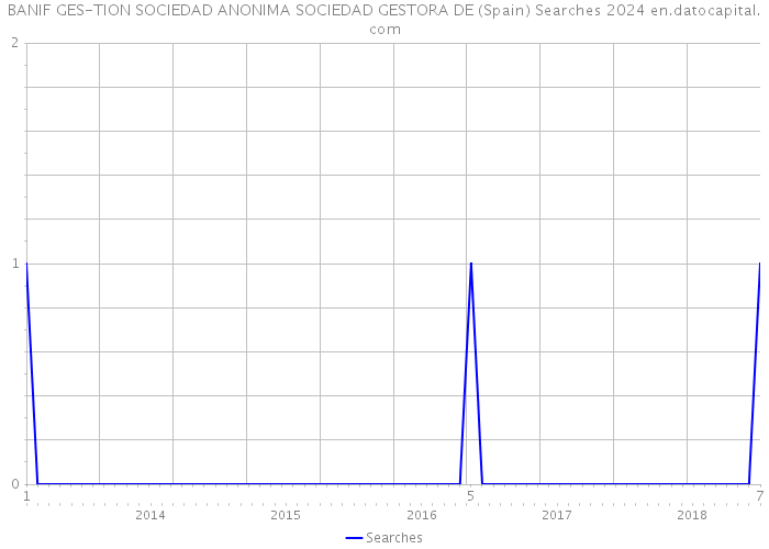 BANIF GES-TION SOCIEDAD ANONIMA SOCIEDAD GESTORA DE (Spain) Searches 2024 