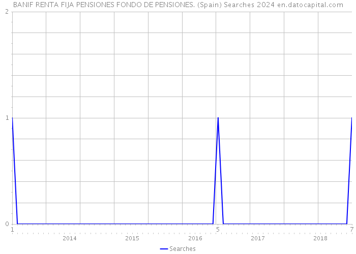 BANIF RENTA FIJA PENSIONES FONDO DE PENSIONES. (Spain) Searches 2024 