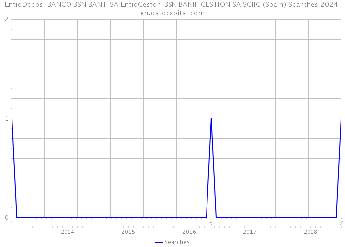 EntidDepos: BANCO BSN BANIF SA EntidGestor: BSN BANIF GESTION SA SGIIC (Spain) Searches 2024 