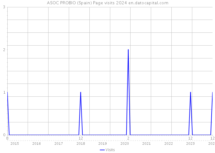 ASOC PROBIO (Spain) Page visits 2024 