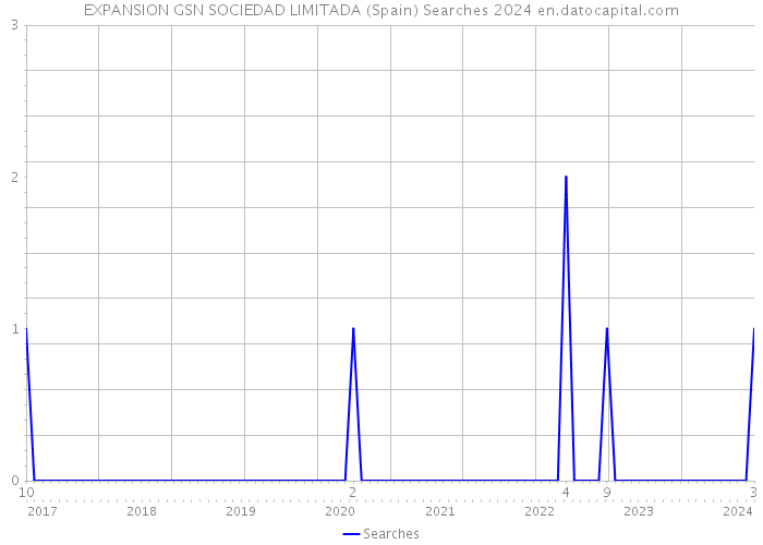 EXPANSION GSN SOCIEDAD LIMITADA (Spain) Searches 2024 