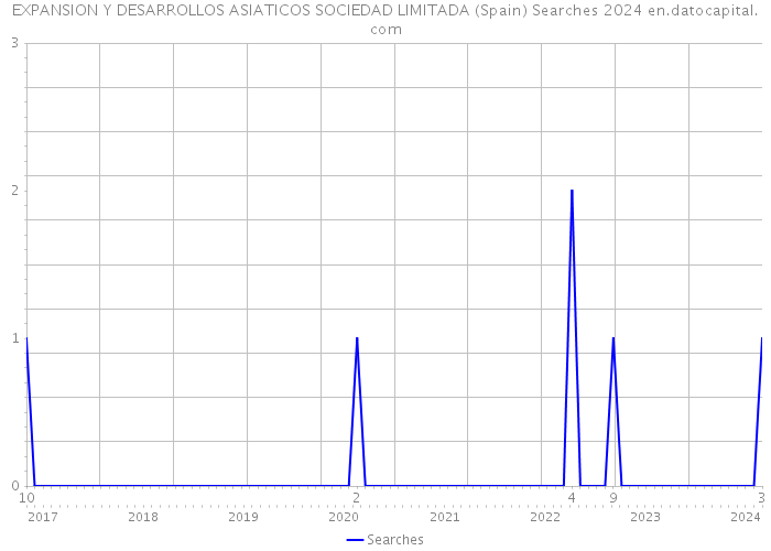 EXPANSION Y DESARROLLOS ASIATICOS SOCIEDAD LIMITADA (Spain) Searches 2024 