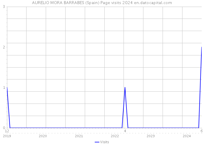 AURELIO MORA BARRABES (Spain) Page visits 2024 