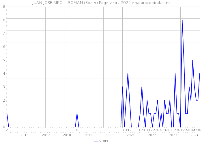 JUAN JOSE RIPOLL ROMAN (Spain) Page visits 2024 
