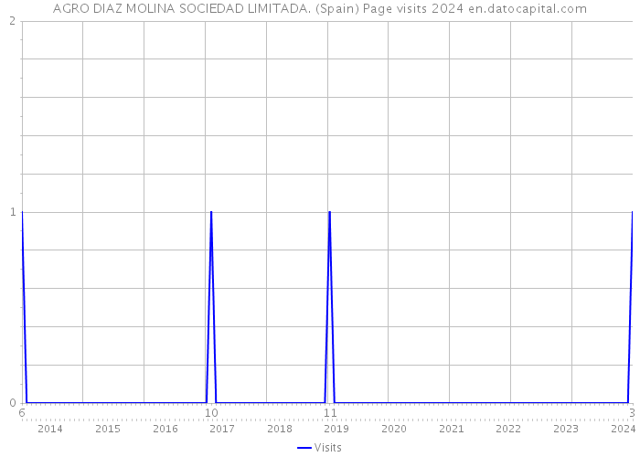 AGRO DIAZ MOLINA SOCIEDAD LIMITADA. (Spain) Page visits 2024 