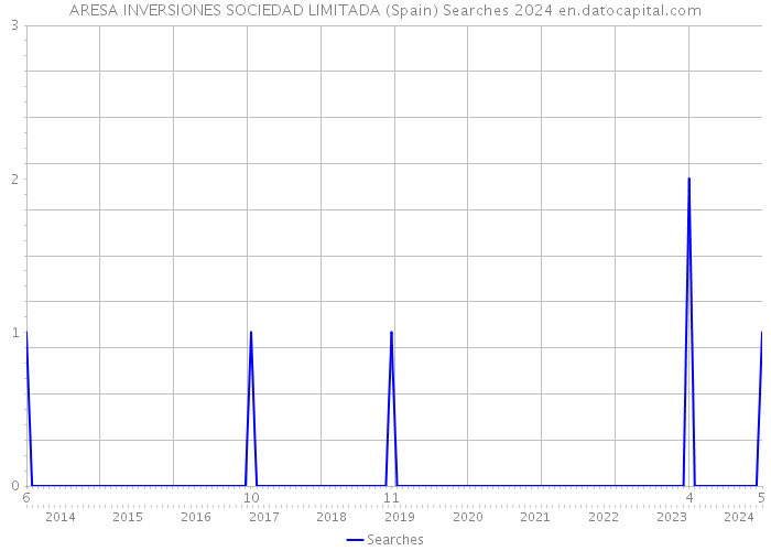 ARESA INVERSIONES SOCIEDAD LIMITADA (Spain) Searches 2024 