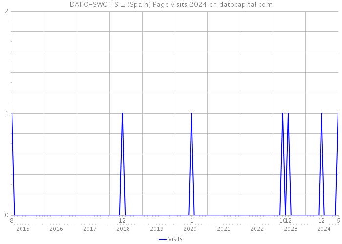 DAFO-SWOT S.L. (Spain) Page visits 2024 