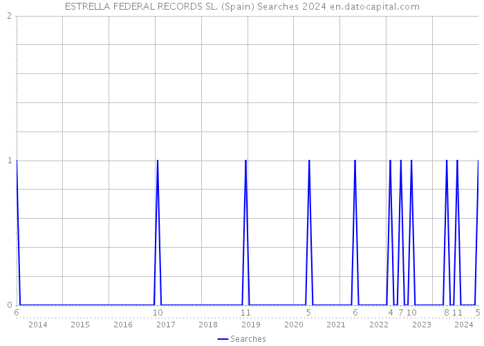 ESTRELLA FEDERAL RECORDS SL. (Spain) Searches 2024 