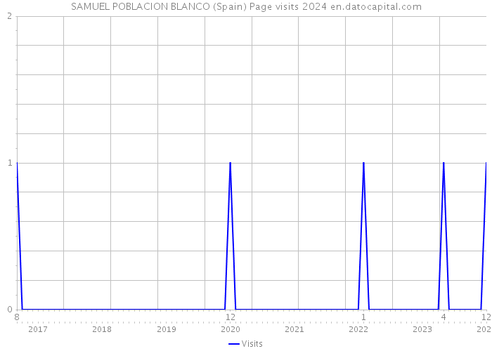 SAMUEL POBLACION BLANCO (Spain) Page visits 2024 
