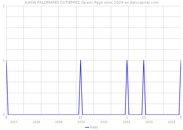 JUANA PALOMARES GUTIERREZ (Spain) Page visits 2024 