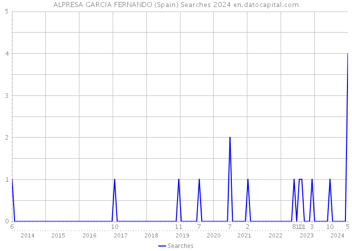 ALPRESA GARCIA FERNANDO (Spain) Searches 2024 