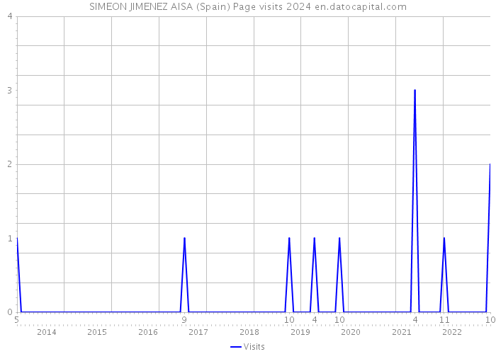 SIMEON JIMENEZ AISA (Spain) Page visits 2024 