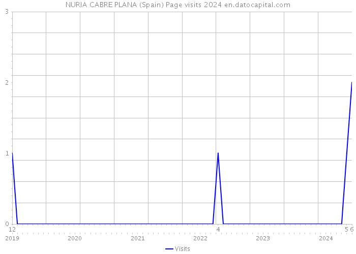 NURIA CABRE PLANA (Spain) Page visits 2024 