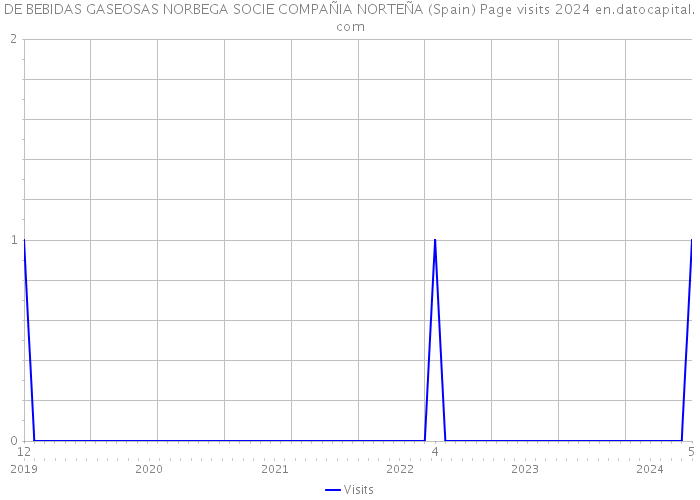 DE BEBIDAS GASEOSAS NORBEGA SOCIE COMPAÑIA NORTEÑA (Spain) Page visits 2024 