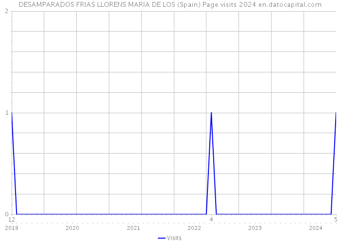 DESAMPARADOS FRIAS LLORENS MARIA DE LOS (Spain) Page visits 2024 