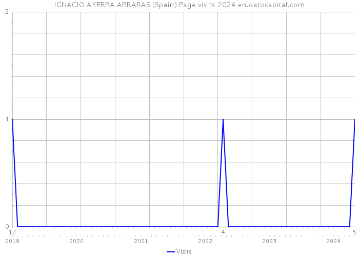 IGNACIO AYERRA ARRARAS (Spain) Page visits 2024 