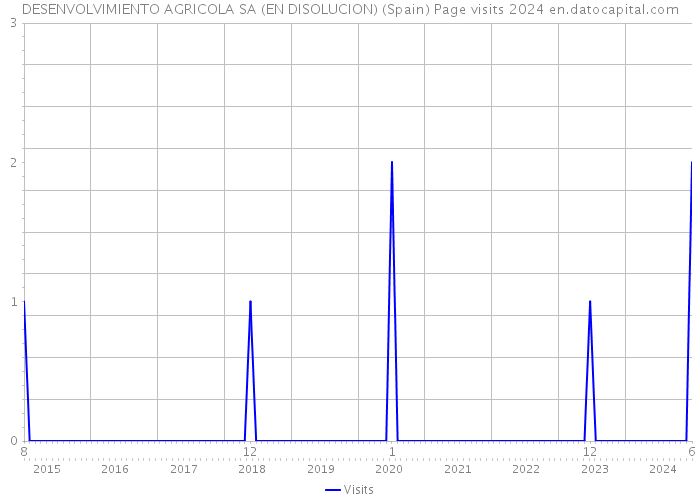 DESENVOLVIMIENTO AGRICOLA SA (EN DISOLUCION) (Spain) Page visits 2024 