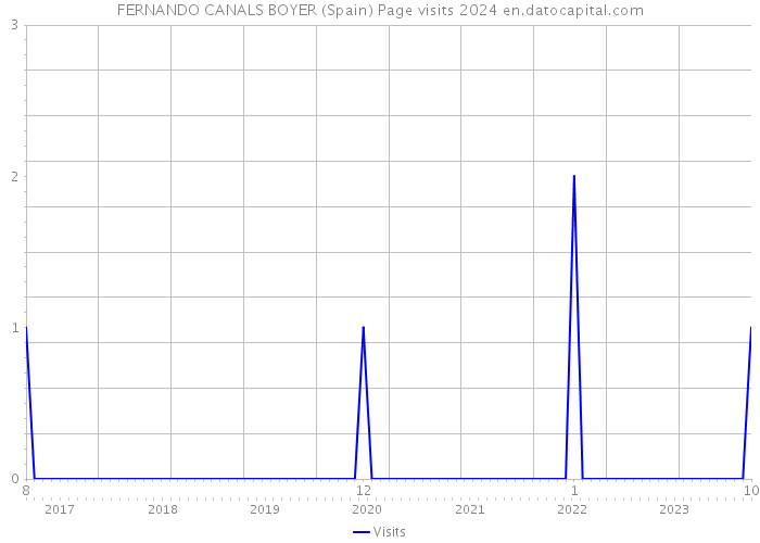 FERNANDO CANALS BOYER (Spain) Page visits 2024 